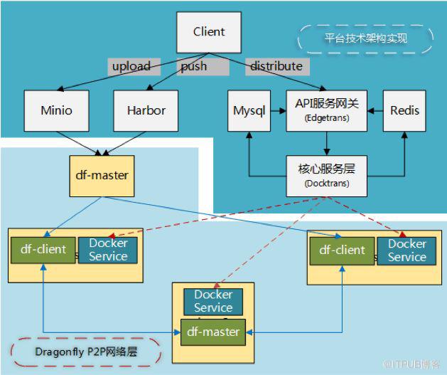 浙江移动容器云基于 Dragonfly 的统一文件分发平台生产实践