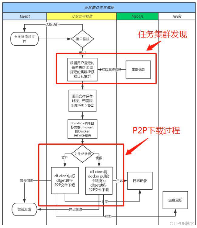 浙江移动容器云基于 Dragonfly 的统一文件分发平台生产实践