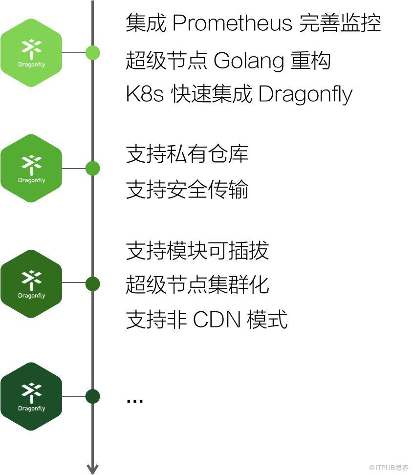 浙江移动容器云基于 Dragonfly 的统一文件分发平台生产实践