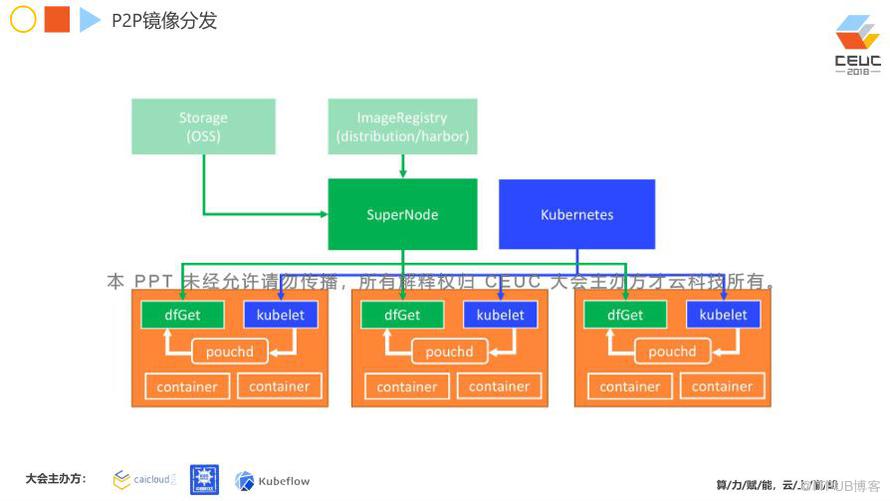 阿里如何做到在线业务百分百容器化