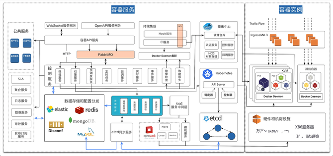 SACC 2018：容器专场的回顾与总结