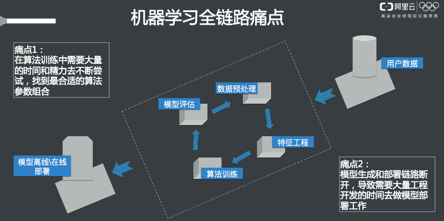 客户说有了PAI-AutoML，一下子可以节约半年开发周期