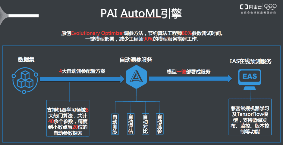 客户说有了PAI-AutoML，一下子可以节约半年开发周期
