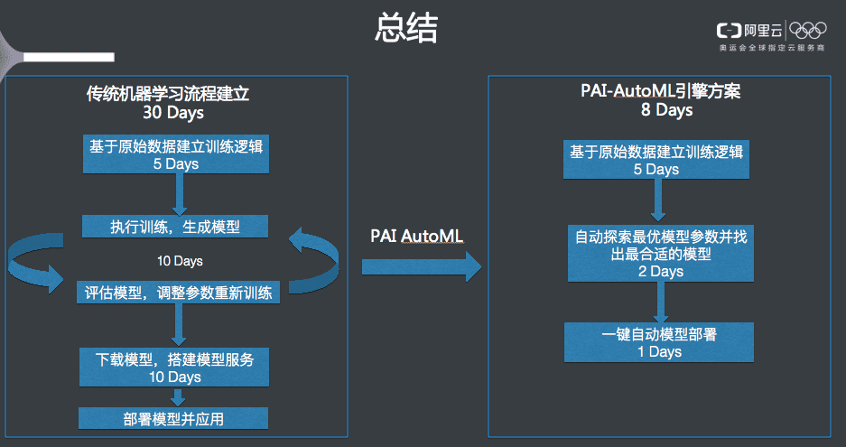 客户说有了PAI-AutoML，一下子可以节约半年开发周期