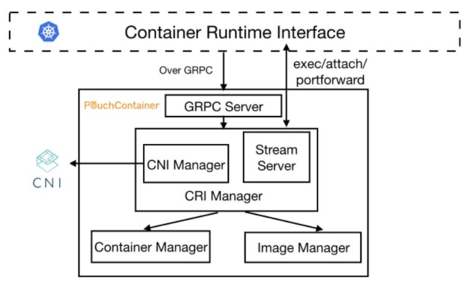 PouchContainer CRI的设计与实现方法是怎样的