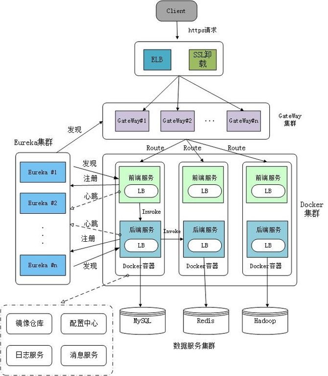 基于微服务和Docker的PaaS云平台架构设计