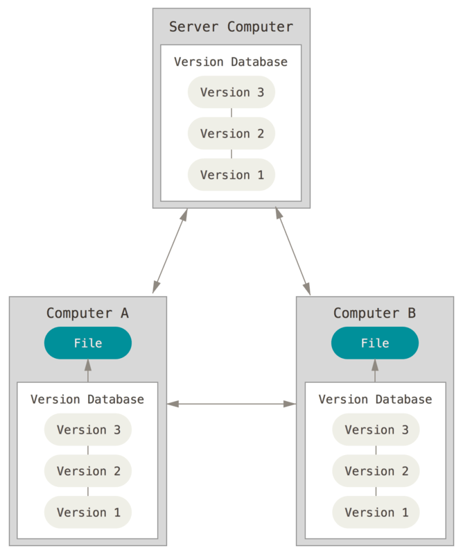 Git【入門】這一篇就夠了