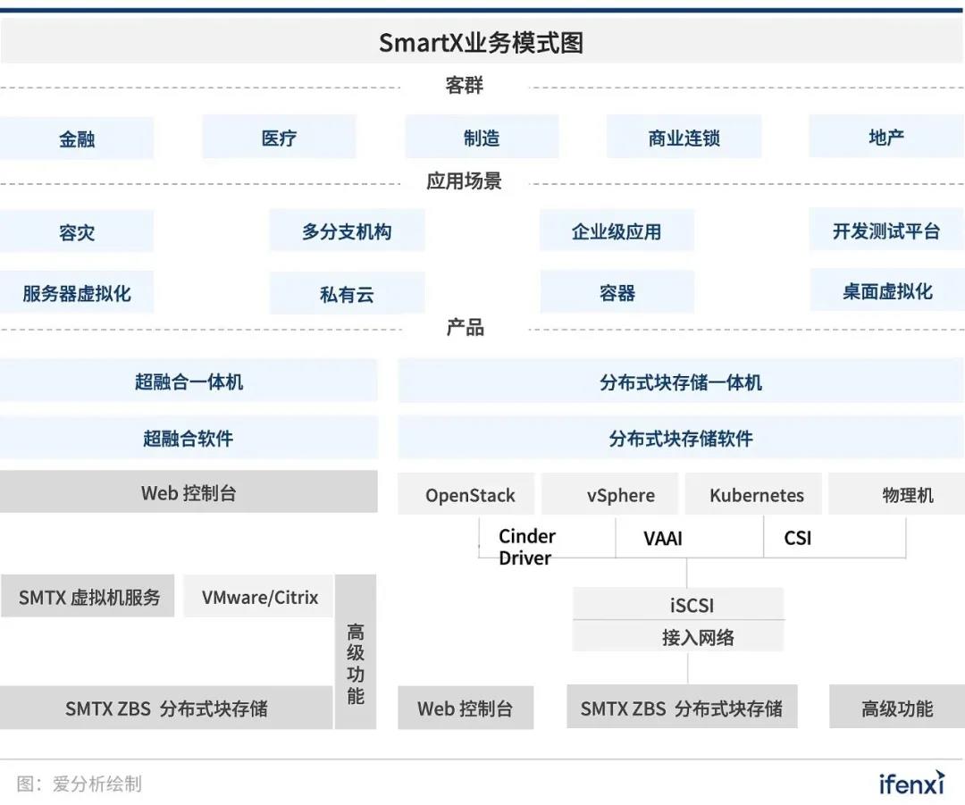 愛(ài)分析調(diào)研 | 如何用超融合構(gòu)建新一代IT基礎(chǔ)架構(gòu)