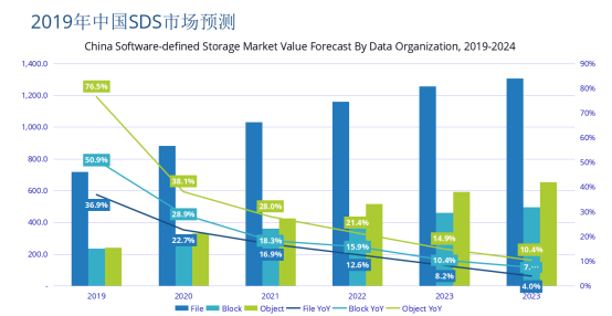 杉岩数据对象存储软件连续2年稳居中国市场份额前三
