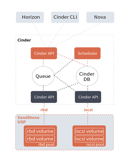 如何解析杉岩数据实现与OpenStack的全面紧耦合