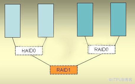 怎么浅析RAID0/1安全差别及处理数据安全的应对方式