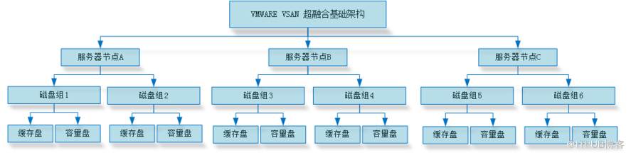 vsan存储数据恢复过程—虚拟机故障恢复过程