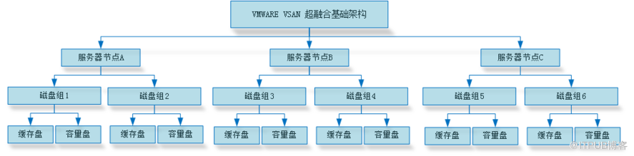 vsan存儲數(shù)據(jù)恢復過程—虛擬機故障恢復過程