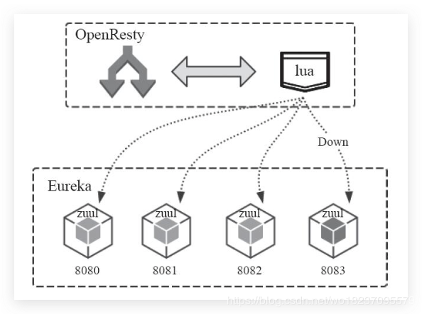OpenResty + Lua 动态增加 Zuul 节点