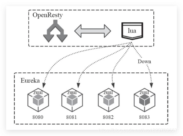 OpenResty + Lua 動(dòng)態(tài)增加 Zuul 節(jié)點(diǎn)