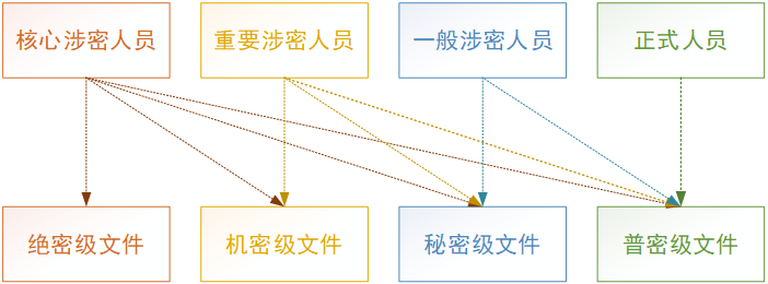 禁止商业机密外泄,云盒子企业云盘推出文件密级功能