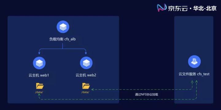 干货 | 玩转云文件存储——利用CFS实现web应用的共享访问