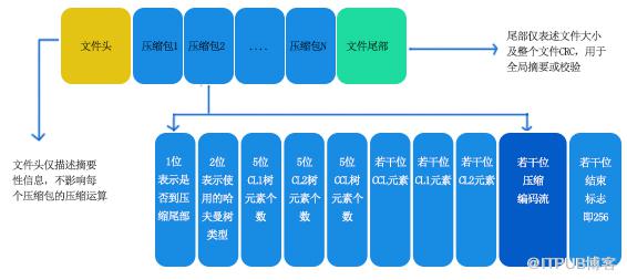 gzip压缩文件底层结构及文件损坏的修复方法是什么