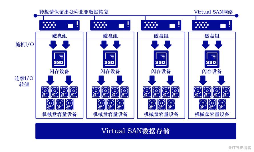 图解vsan存储结构/数据恢复方法