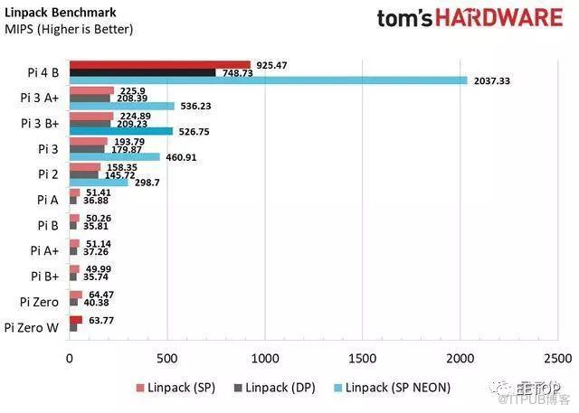 树莓派 4 正式发布！硬件性能大提升：CPU提升3倍，支持USB3.0、蓝牙5.0、千兆以太网、4G LPDDR4、H.265