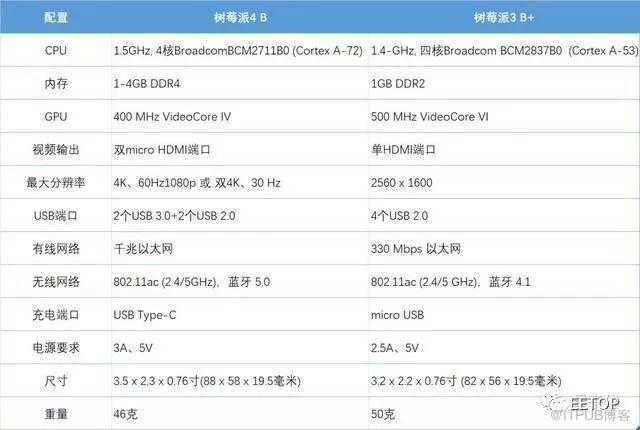 树莓派 4 正式发布！硬件性能大提升：CPU提升3倍，支持USB3.0、蓝牙5.0、千兆以太网、4G LPDDR4、H.265