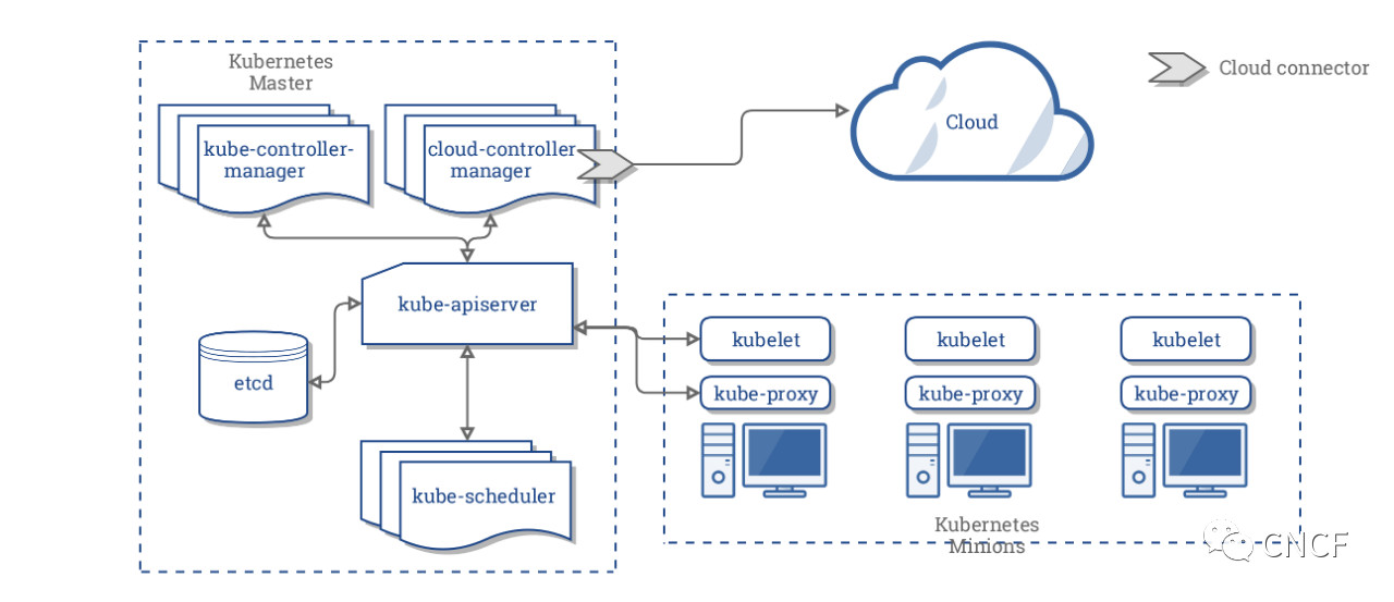 Kubernetes云供应商架构的未来