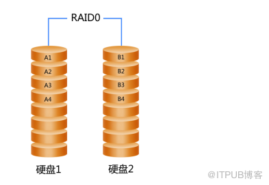 【硬件】存储的RAID技术详解