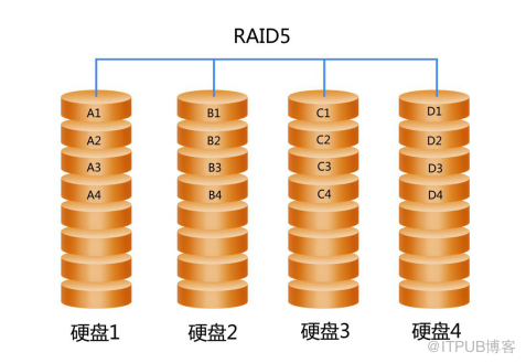 【硬件】存储的RAID技术详解