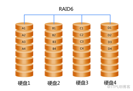 【硬件】存储的RAID技术详解