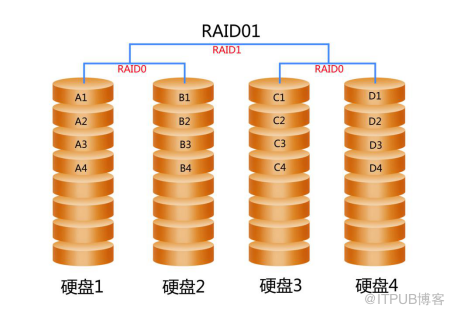 【硬件】存储的RAID技术详解