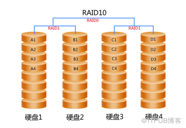 【硬件】存储的RAID技术详解