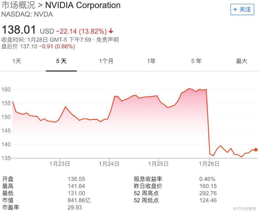 下调收入预期，股价暴跌14%，英伟达人工智能第一股的美梦将醒？