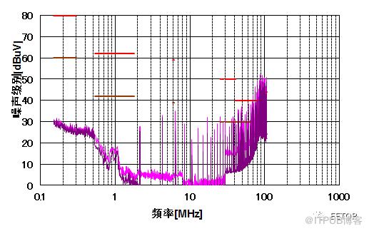 基于移相控制的多路輸出降壓變換器提升EMI性能的PCB布局優(yōu)化