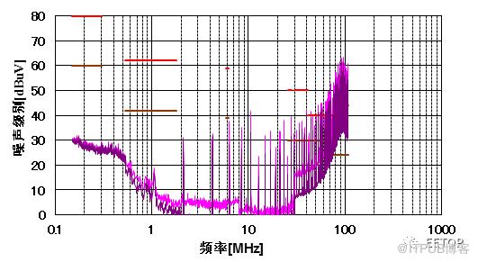 基于移相控制的多路输出降压变换器提升EMI性能的PCB布局优化