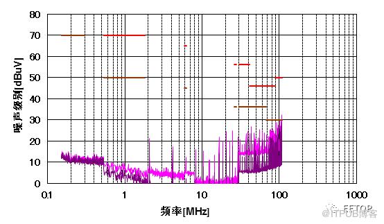 基于移相控制的多路输出降压变换器提升EMI性能的PCB布局优化