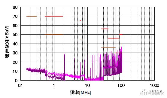 基于移相控制的多路輸出降壓變換器提升EMI性能的PCB布局優(yōu)化