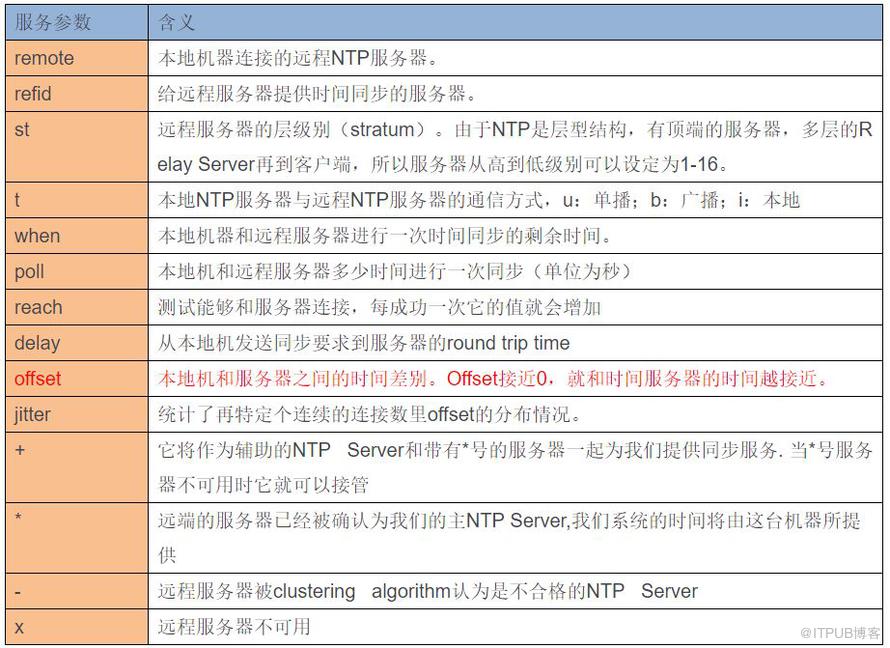 时间服务器-NTP