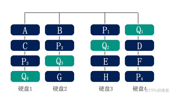 raid6磁盘阵列的Q校验算法是什么