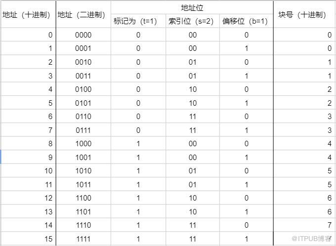 存储器的层次结构