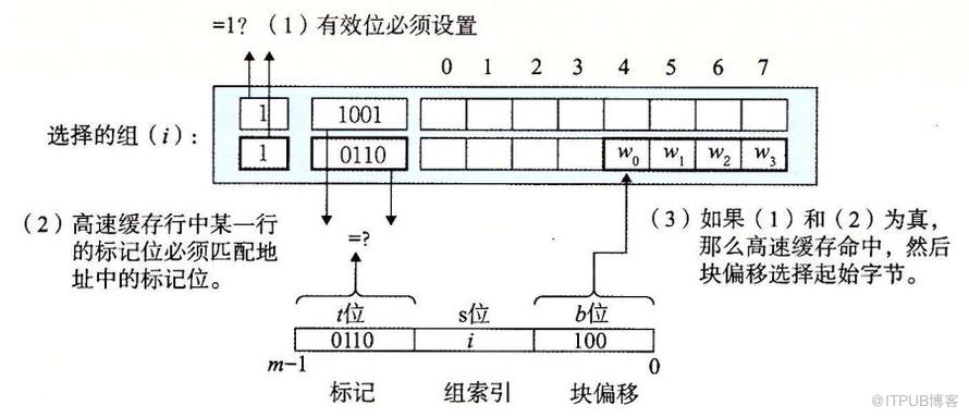 存储器的层次结构