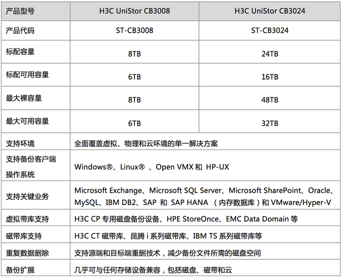 H3C UniStor CB备份一体机：备份其实很简单