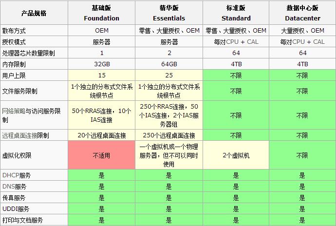 windows2012系统版本区别