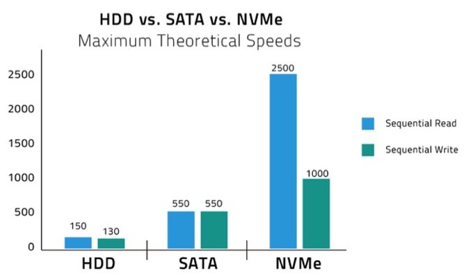 什么是NVMe?一篇文章理清它的前生今世