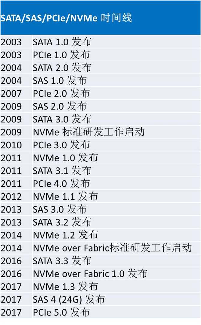 什么是NVMe?一篇文章理清它的前生今世