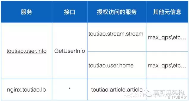 今日头条架构演进之路——高压下的架构演进专题