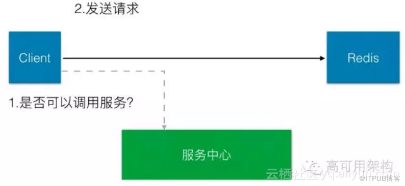 今日头条架构演进之路——高压下的架构演进专题