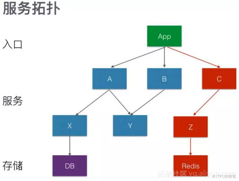 今日头条架构演进之路——高压下的架构演进专题