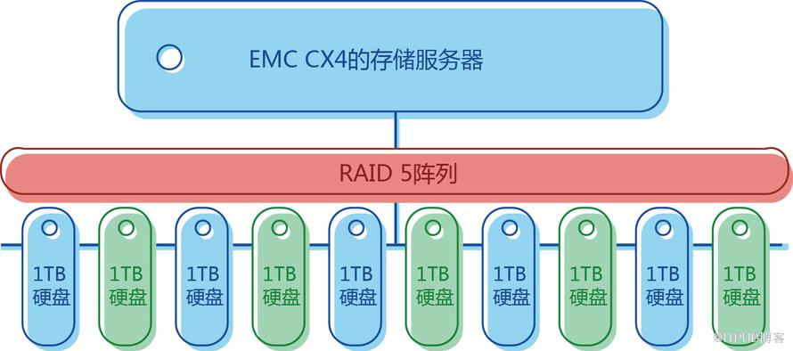 如何进行EMC CX4-480服务器riad故障的数据恢复