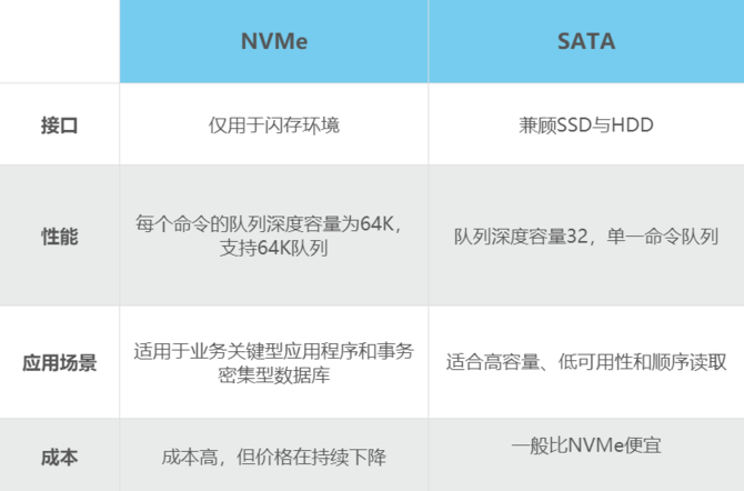 存储技术对比：NVMe与SATA孰强孰弱？