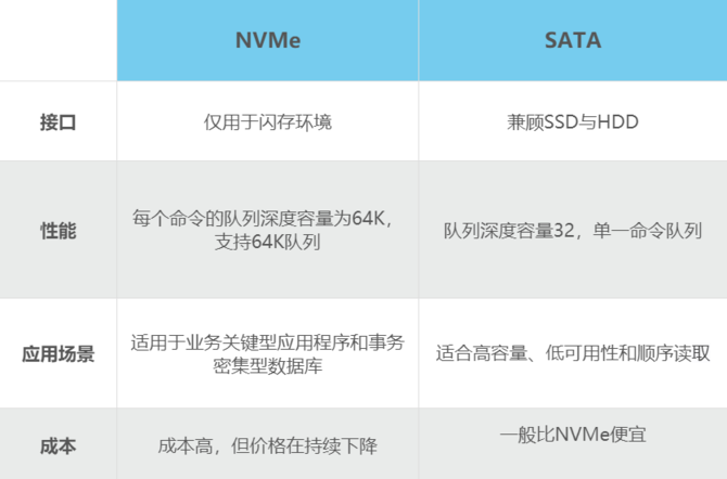 存儲技術對比：NVMe與SATA孰強孰弱？